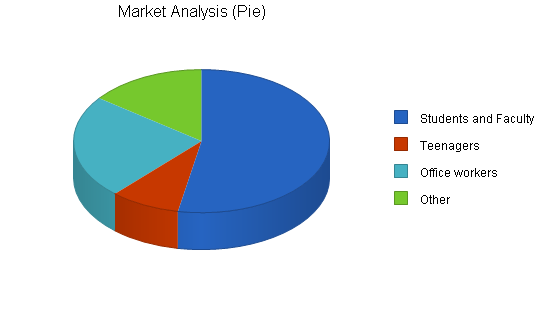 Coffee Shop Market Analysis